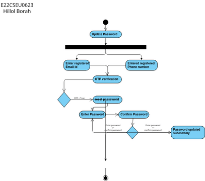 UML activity diagram | Visual Paradigm 社區